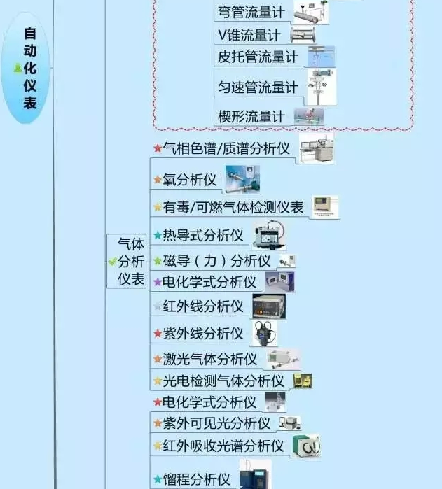 666！一圖搞定自動化儀表家族的“親屬”關(guān)系！