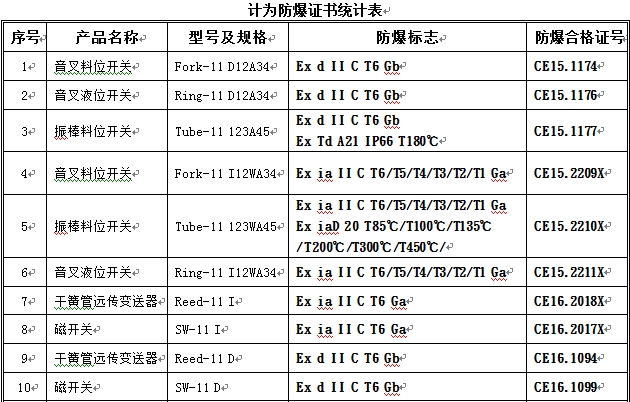 計為物位測量儀表已取得16項防爆認(rèn)證證書